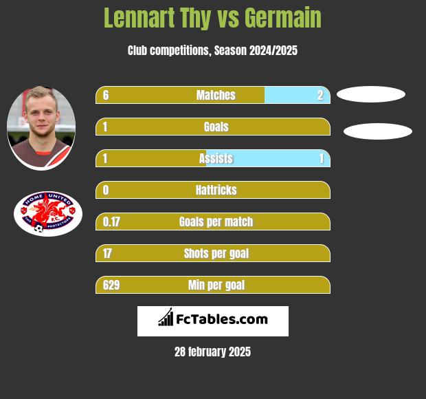 Lennart Thy vs Germain h2h player stats