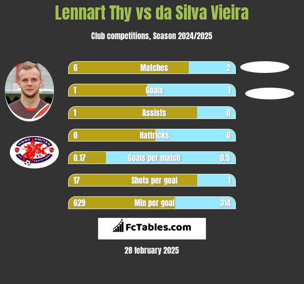 Lennart Thy vs da Silva Vieira h2h player stats