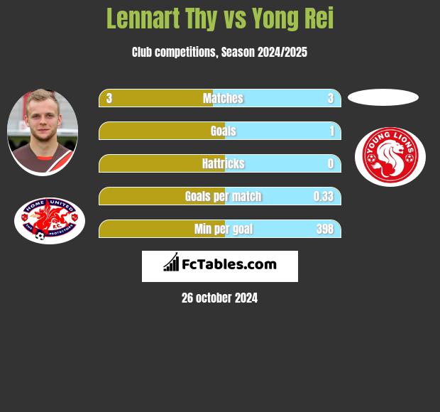 Lennart Thy vs Yong Rei h2h player stats