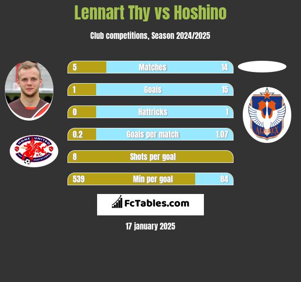 Lennart Thy vs Hoshino h2h player stats