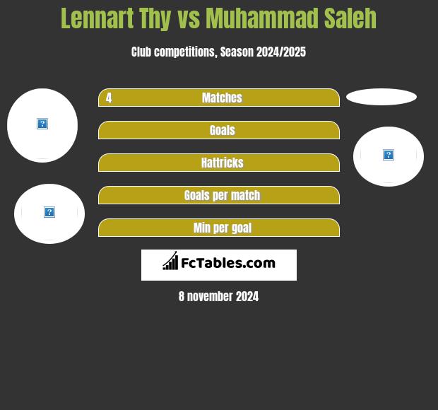 Lennart Thy vs Muhammad Saleh h2h player stats