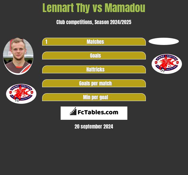 Lennart Thy vs Mamadou h2h player stats