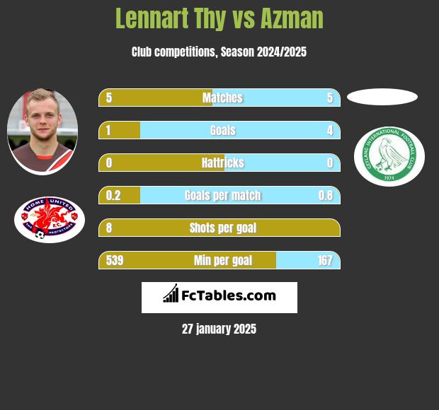 Lennart Thy vs Azman h2h player stats