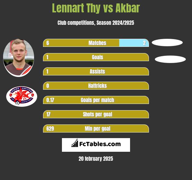 Lennart Thy vs Akbar h2h player stats