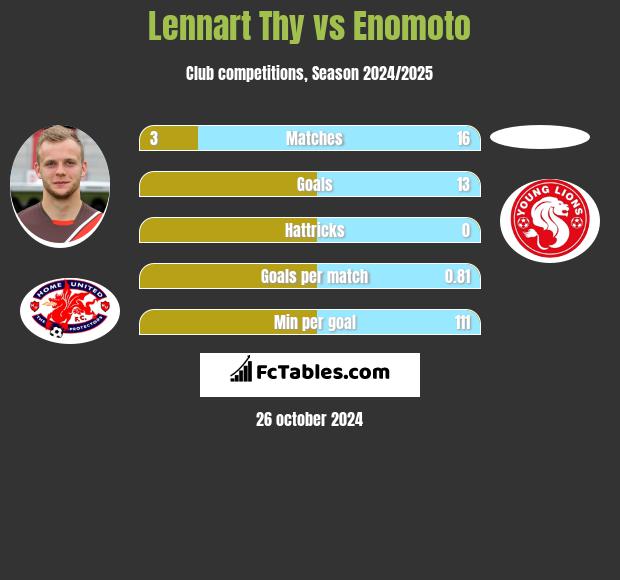 Lennart Thy vs Enomoto h2h player stats