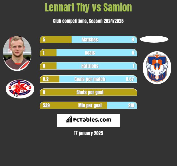 Lennart Thy vs Samion h2h player stats