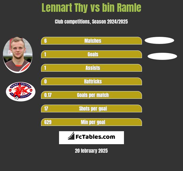 Lennart Thy vs bin Ramle h2h player stats