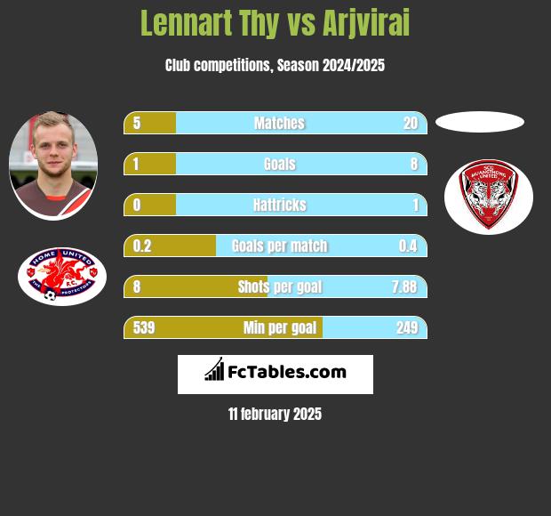 Lennart Thy vs Arjvirai h2h player stats