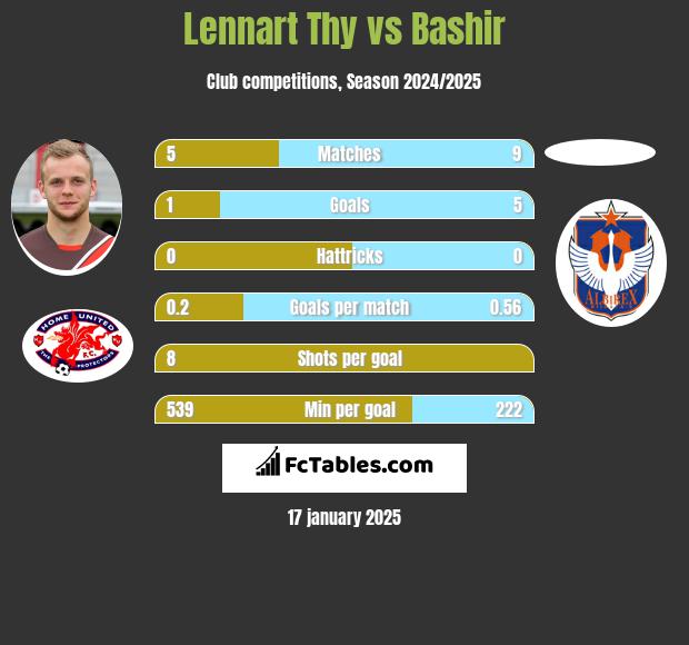 Lennart Thy vs Bashir h2h player stats