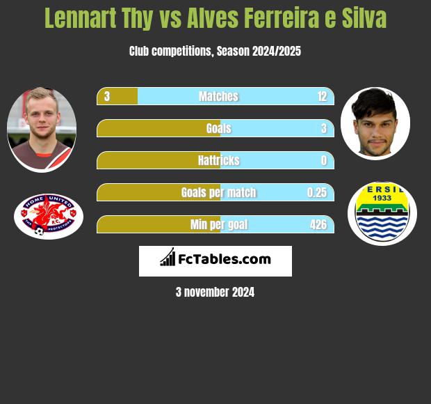 Lennart Thy vs Alves Ferreira e Silva h2h player stats