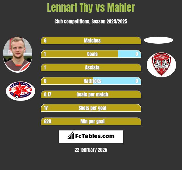 Lennart Thy vs Mahler h2h player stats