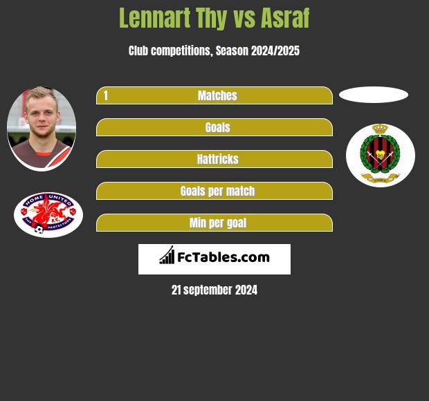 Lennart Thy vs Asraf h2h player stats