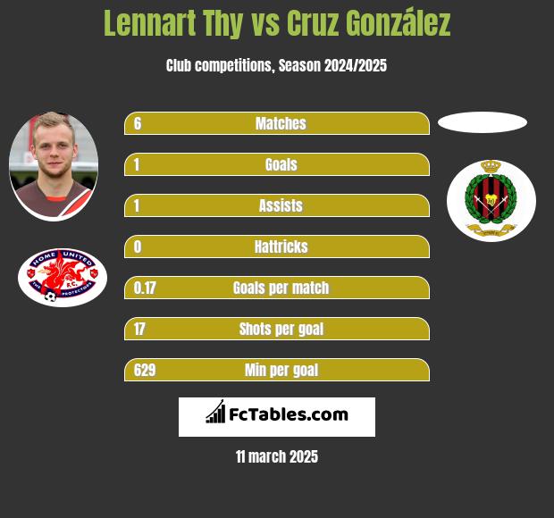 Lennart Thy vs Cruz González h2h player stats