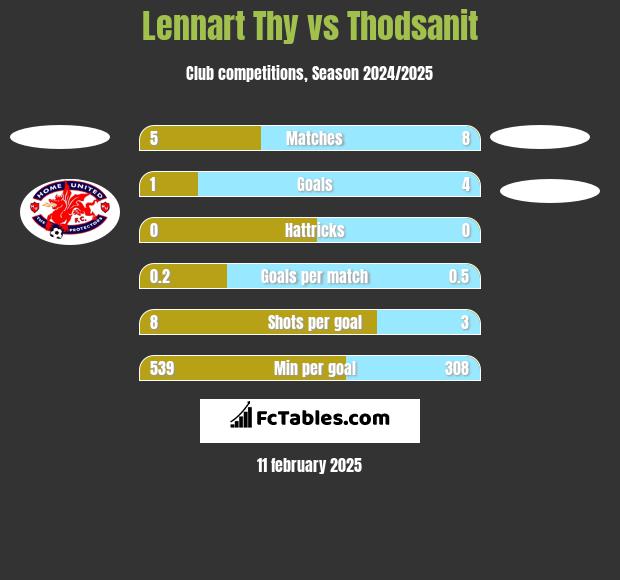 Lennart Thy vs Thodsanit h2h player stats