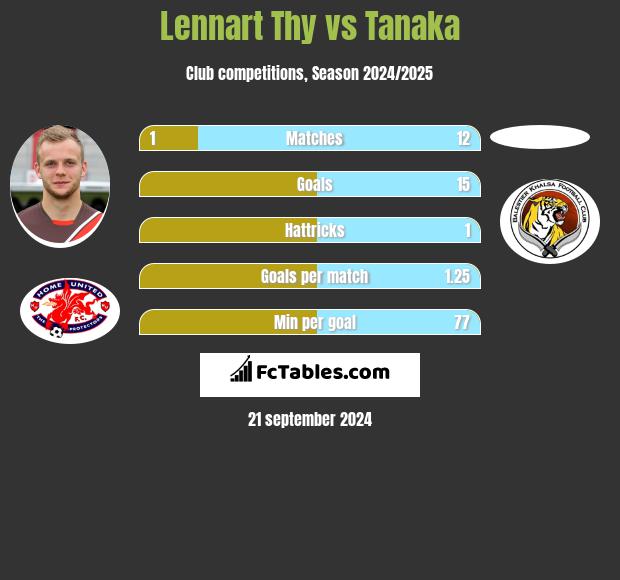 Lennart Thy vs Tanaka h2h player stats