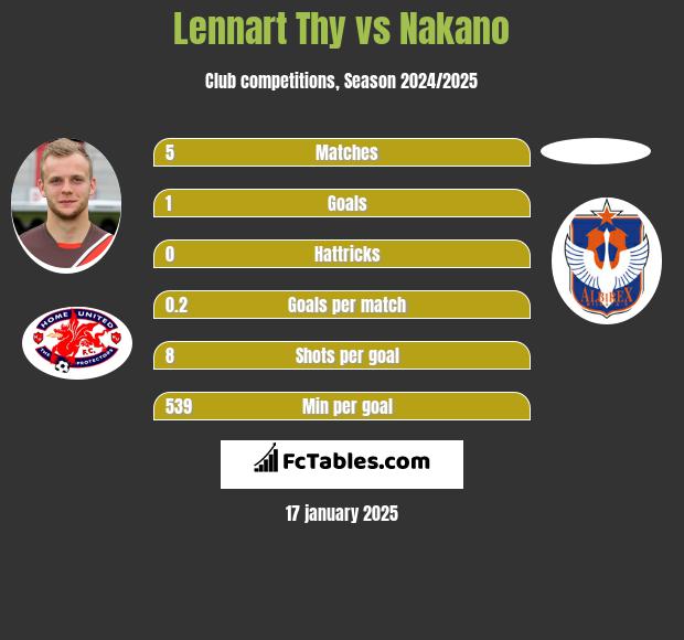 Lennart Thy vs Nakano h2h player stats