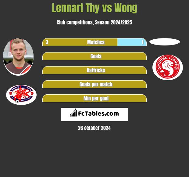 Lennart Thy vs Wong h2h player stats