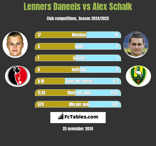 Lenners Daneels vs Alex Schalk h2h player stats