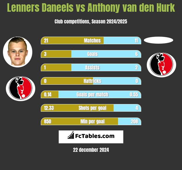 Lenners Daneels vs Anthony van den Hurk h2h player stats