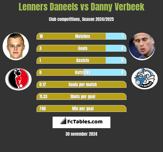 Lenners Daneels vs Danny Verbeek h2h player stats