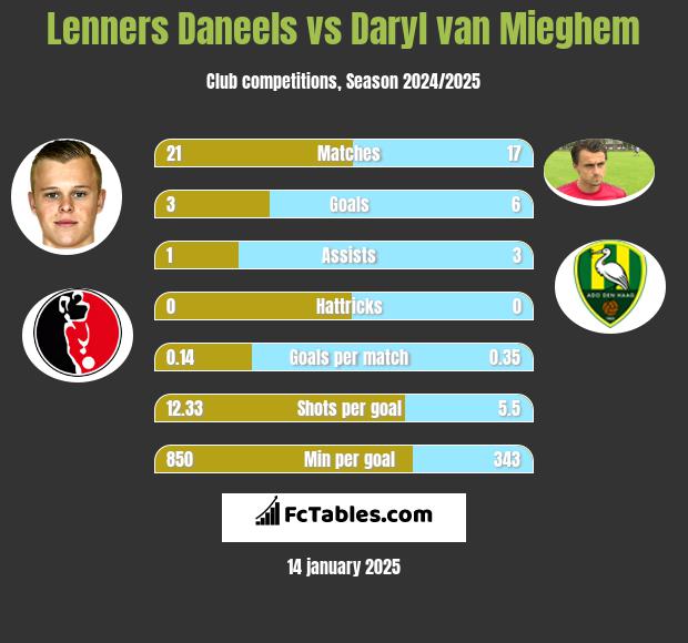 Lenners Daneels vs Daryl van Mieghem h2h player stats