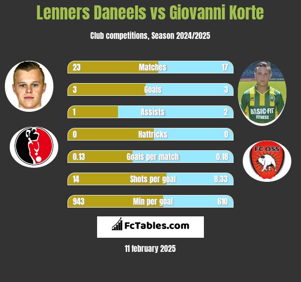 Lenners Daneels vs Giovanni Korte h2h player stats