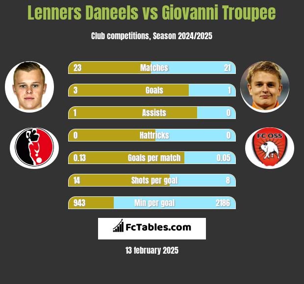 Lenners Daneels vs Giovanni Troupee h2h player stats