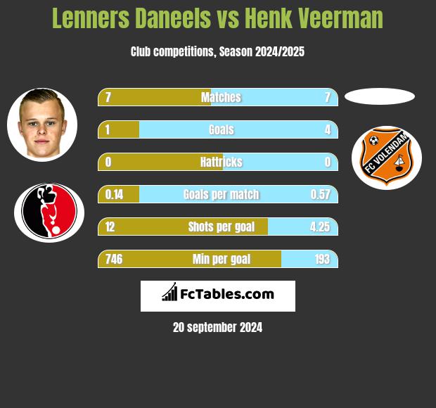 Lenners Daneels vs Henk Veerman h2h player stats