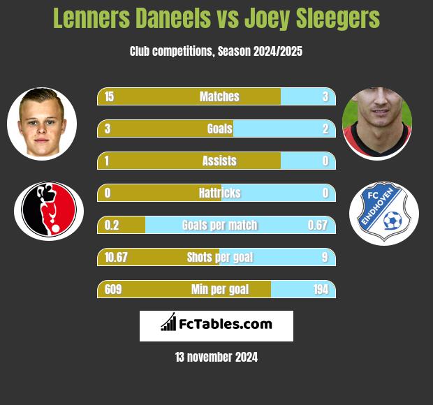 Lenners Daneels vs Joey Sleegers h2h player stats