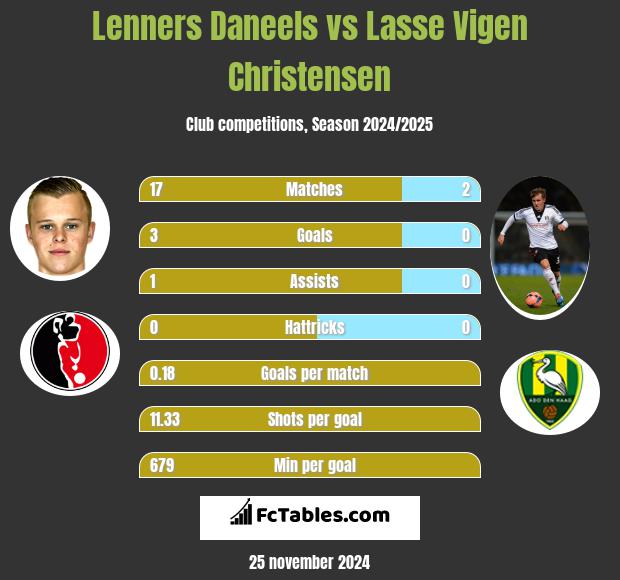 Lenners Daneels vs Lasse Vigen Christensen h2h player stats