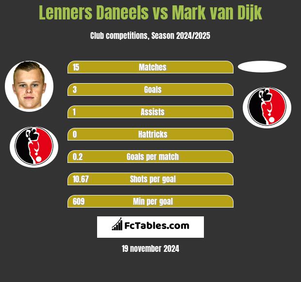 Lenners Daneels vs Mark van Dijk h2h player stats