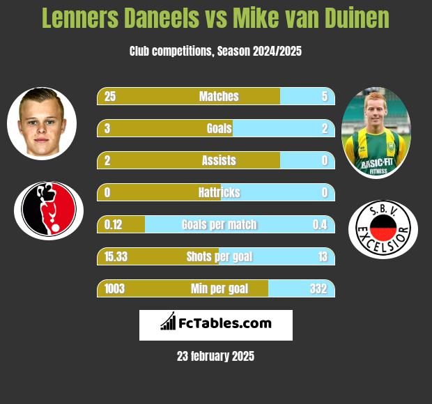 Lenners Daneels vs Mike van Duinen h2h player stats