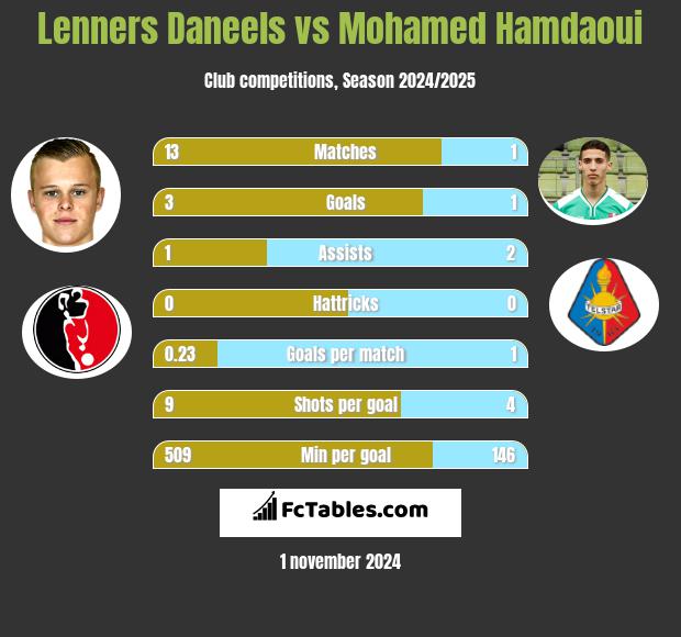 Lenners Daneels vs Mohamed Hamdaoui h2h player stats