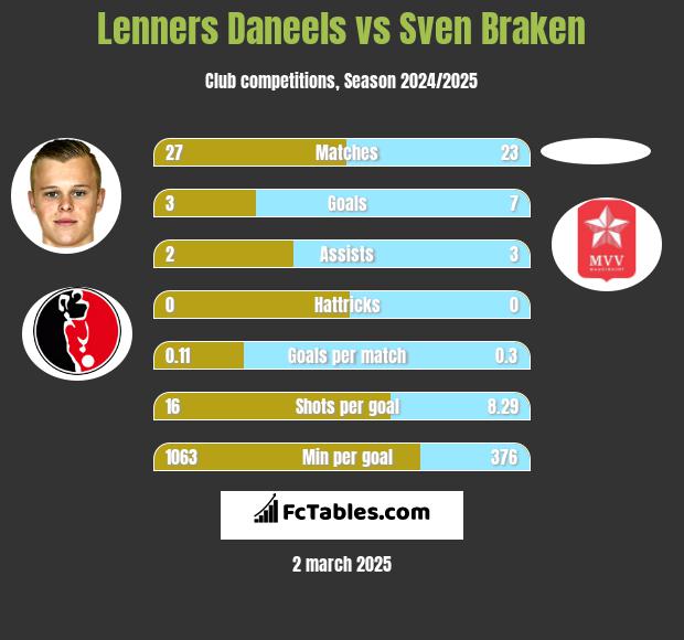 Lenners Daneels vs Sven Braken h2h player stats