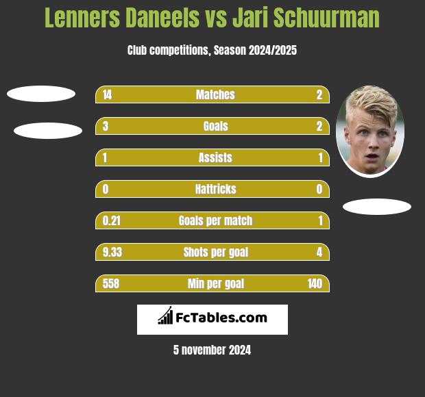 Lenners Daneels vs Jari Schuurman h2h player stats