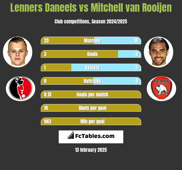 Lenners Daneels vs Mitchell van Rooijen h2h player stats