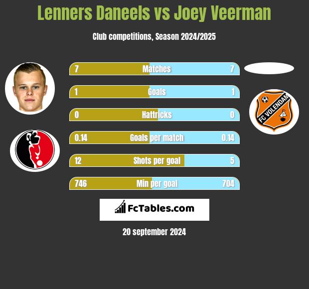 Lenners Daneels vs Joey Veerman h2h player stats