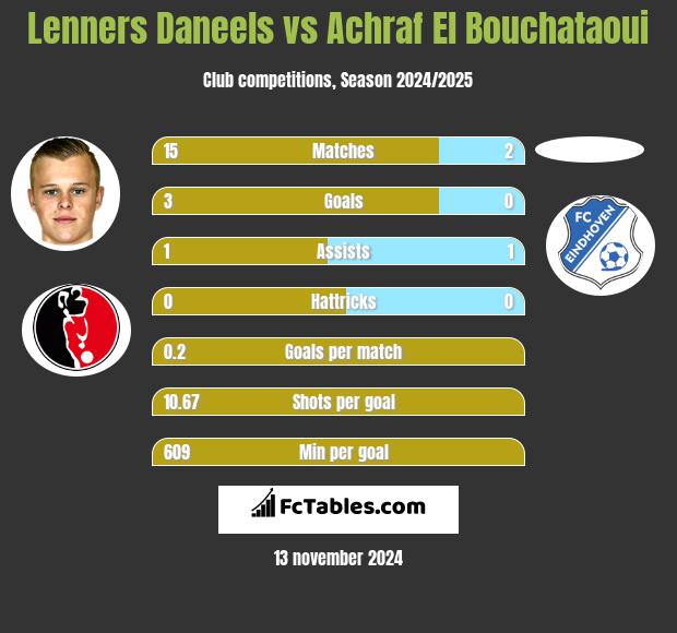 Lenners Daneels vs Achraf El Bouchataoui h2h player stats