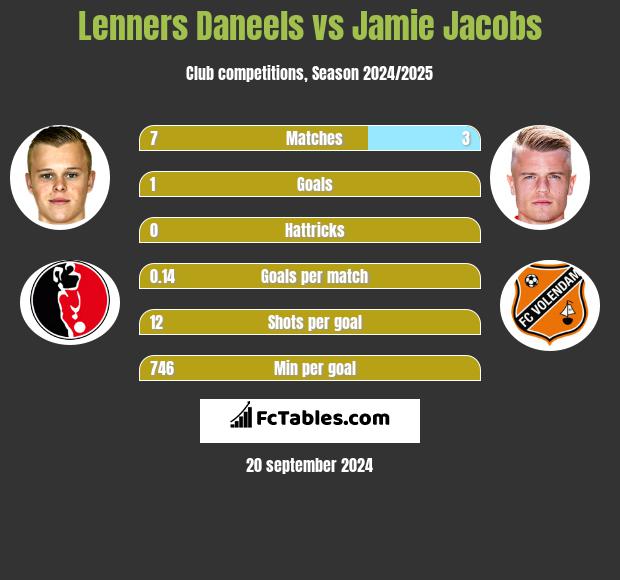 Lenners Daneels vs Jamie Jacobs h2h player stats