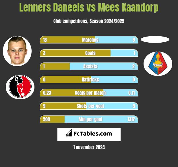 Lenners Daneels vs Mees Kaandorp h2h player stats