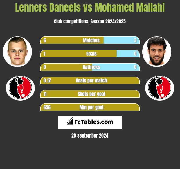 Lenners Daneels vs Mohamed Mallahi h2h player stats