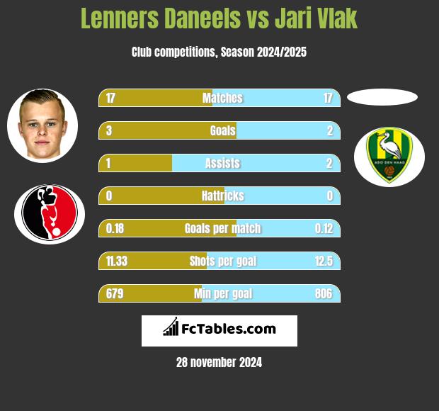 Lenners Daneels vs Jari Vlak h2h player stats