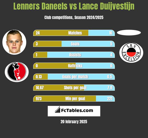 Lenners Daneels vs Lance Duijvestijn h2h player stats