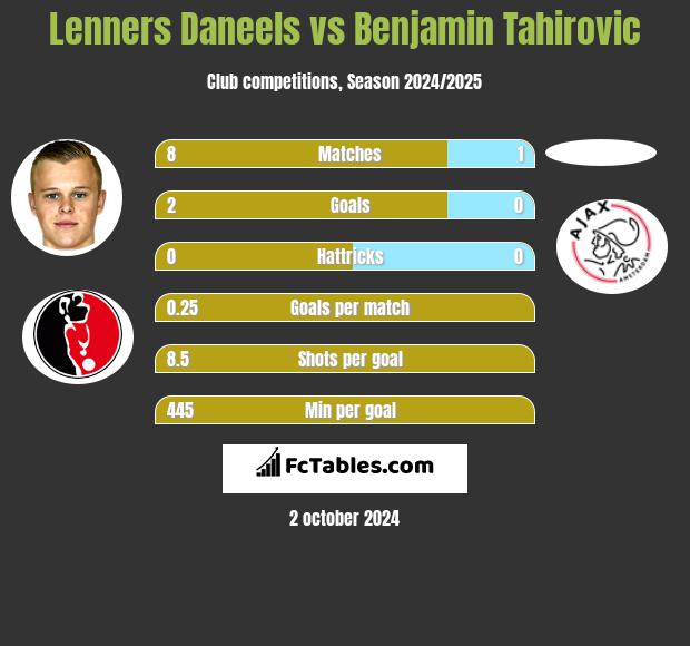 Lenners Daneels vs Benjamin Tahirovic h2h player stats