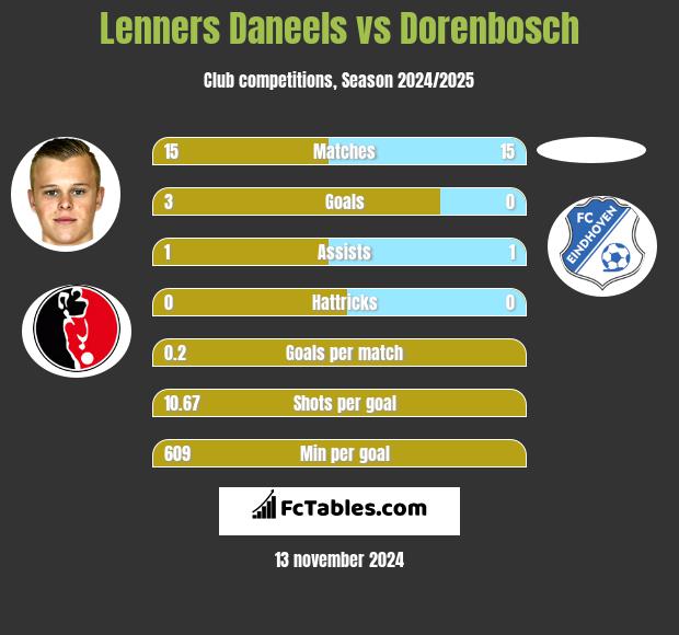 Lenners Daneels vs Dorenbosch h2h player stats