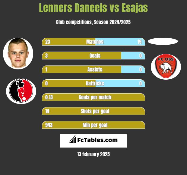 Lenners Daneels vs Esajas h2h player stats