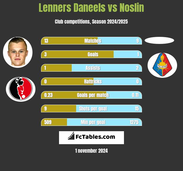 Lenners Daneels vs Noslin h2h player stats