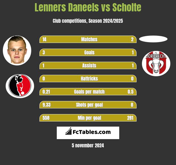 Lenners Daneels vs Scholte h2h player stats