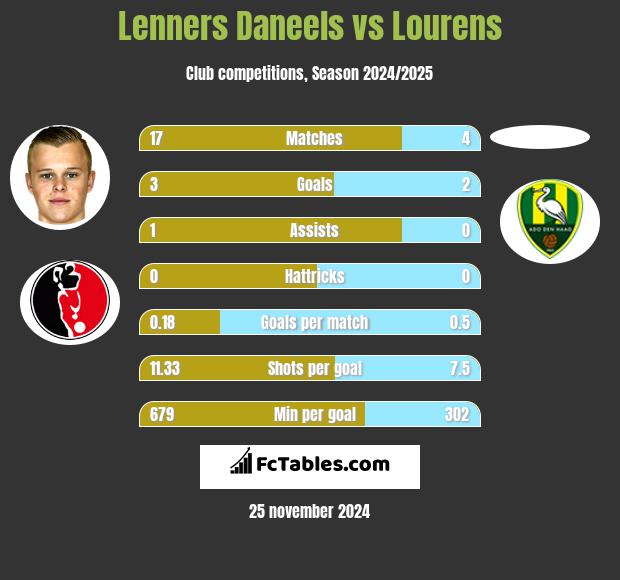 Lenners Daneels vs Lourens h2h player stats