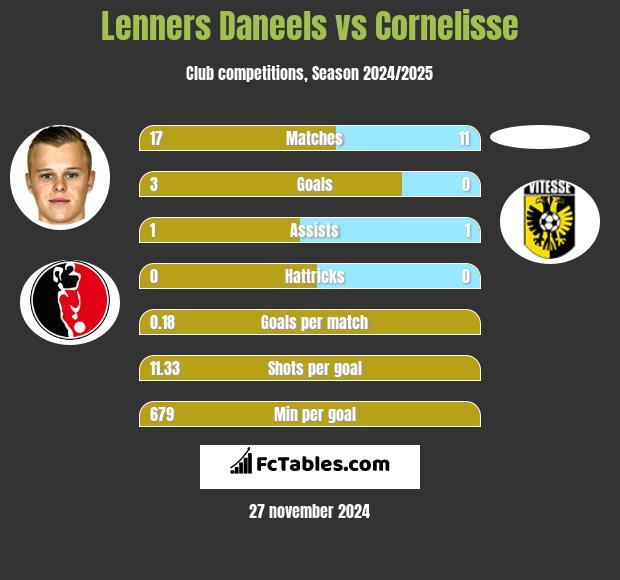 Lenners Daneels vs Cornelisse h2h player stats